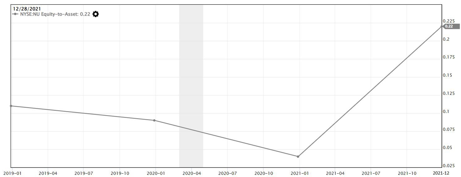 NuBank Equity To Asset