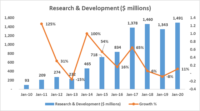 Tesla R&D Expense