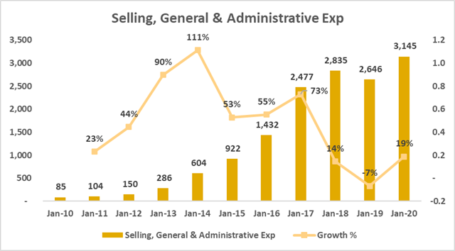 Tesla Selling, General & Administrative Expenses