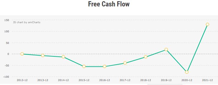 Free Cash Flow