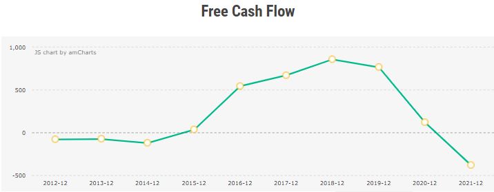 Free Cash Flow