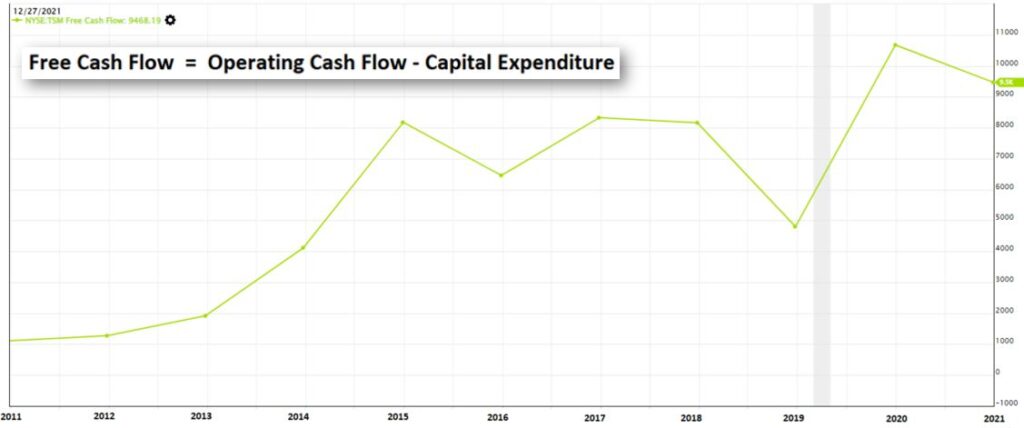 Free Cash Flow