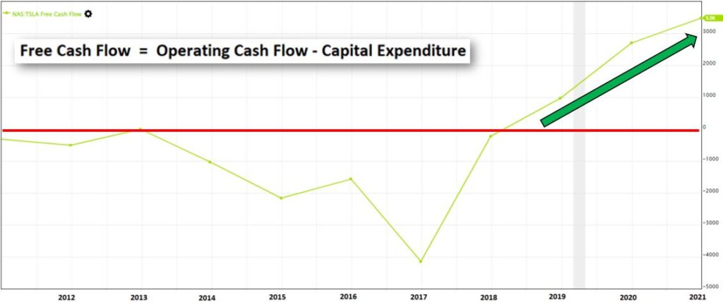 Free Cash Flow