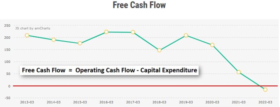 SATS free cash flow 2013-2022