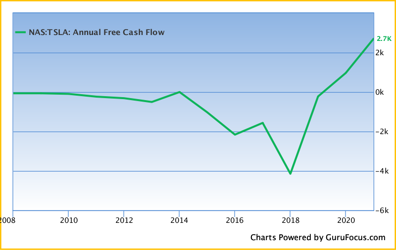 Tesla Free Cash Flow