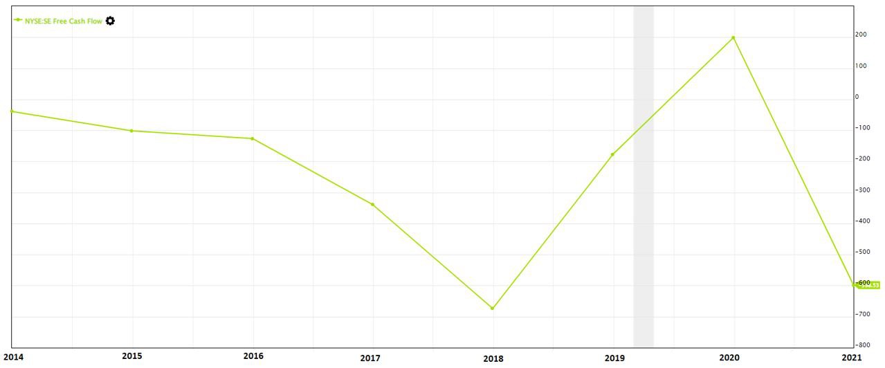 Sea Ltd. Free Cash Flow