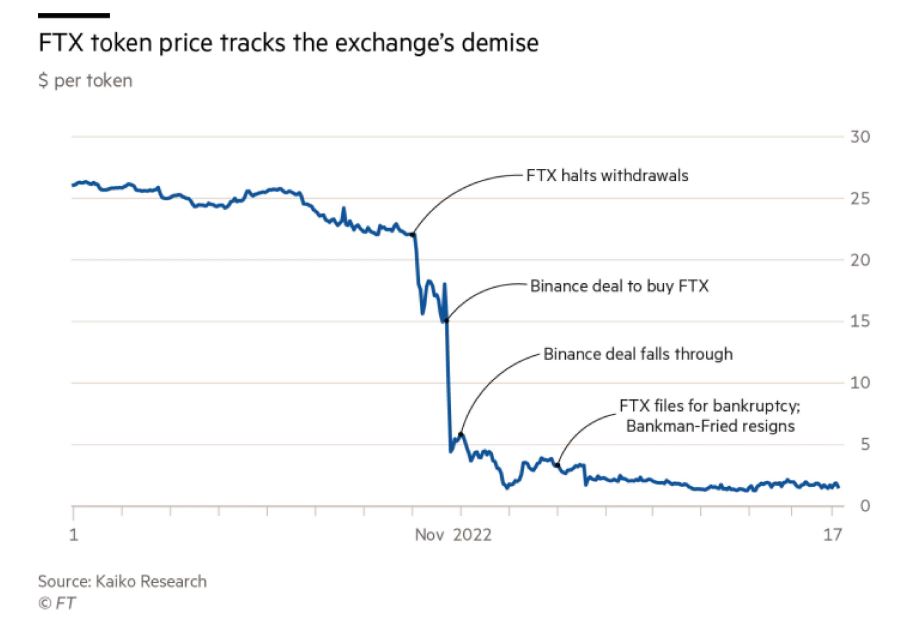 FTX Collapse