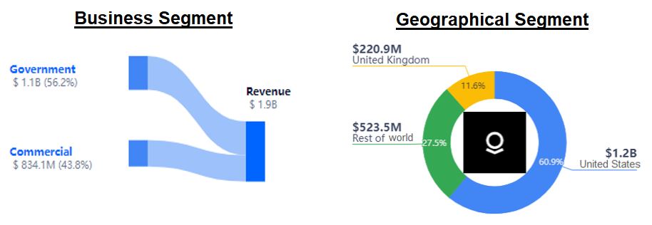 FY 2022 Revenue Generation