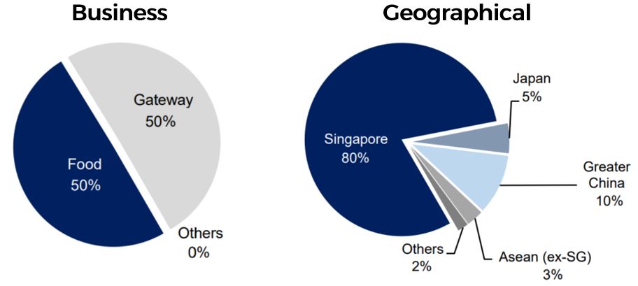 Revenue generated in 1Q FY22-23