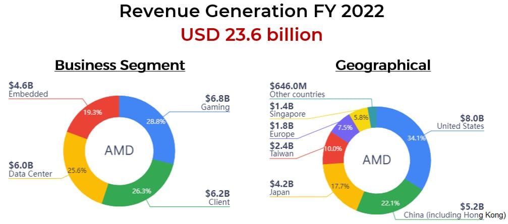 FY22 Revenue Generation