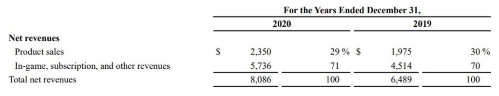 Net revenues in 2020 (amounts in millions)