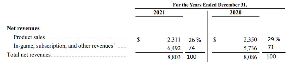 Net revenues in Q4 2021 (amounts in millions)