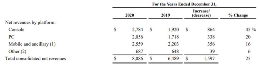 Net revenues by gaming platform in 2020 (amounts in millions)