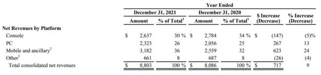 Net revenues by gaming platform for Q4 2021 (amounts in millions)