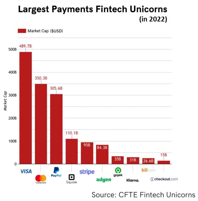 Largest Payments FIntech Unicorns (In 2022)