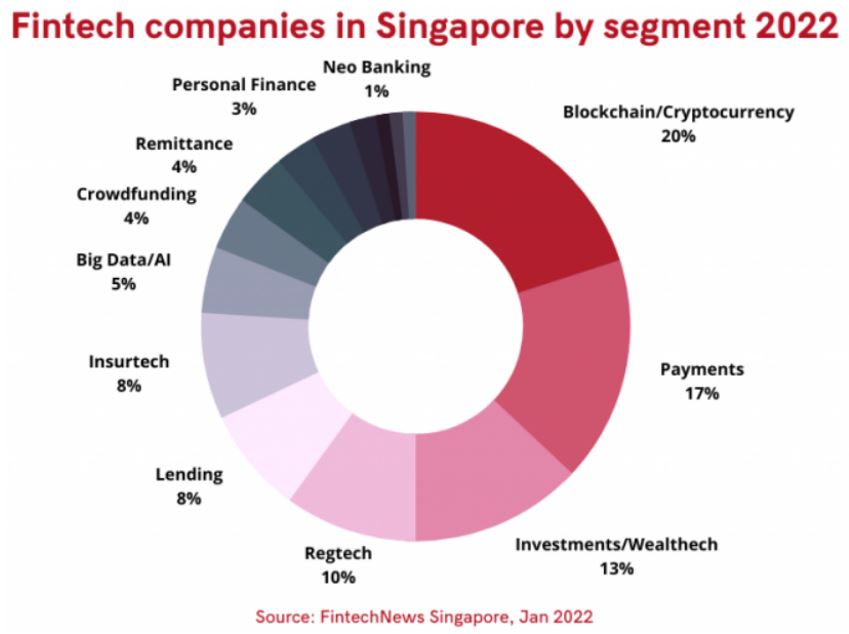 Fintech Companies In Singapore By Segment In 2022