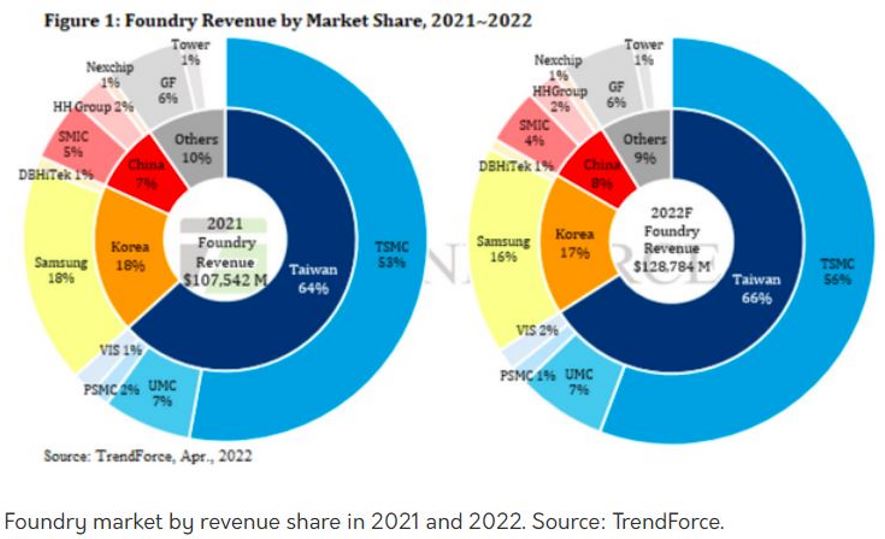 Foundry Market Share