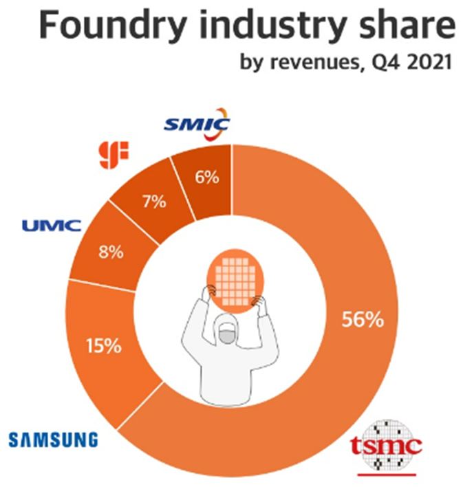 Foundry Industry Share By Revenue