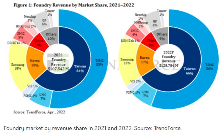 Foundry Revenue By Market Share