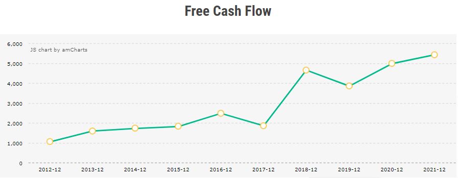 Free Cash Flow