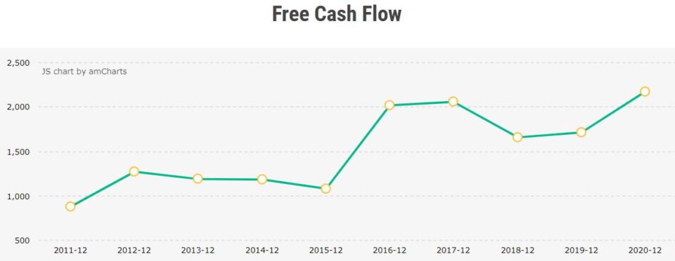 Free Cash Flow