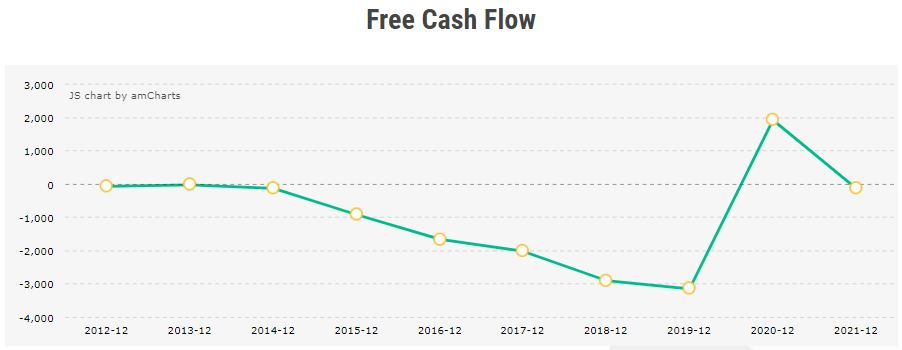 Netflix Free Cash Flow