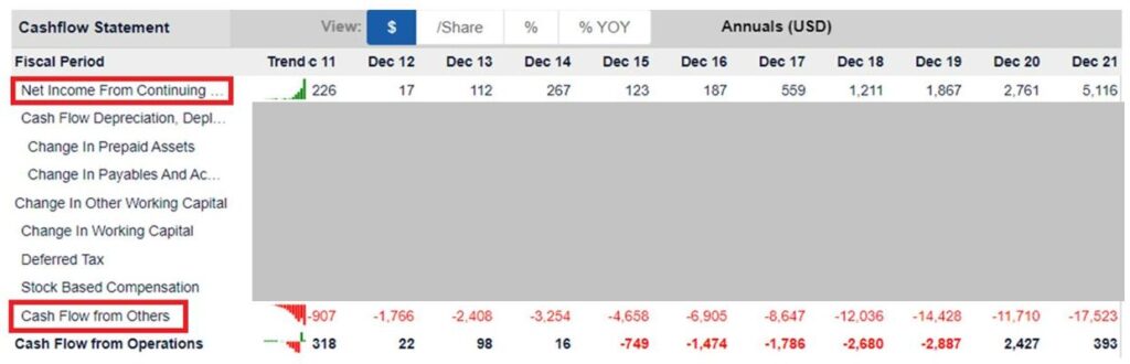 Guru Focus - Netflix Cash Flow