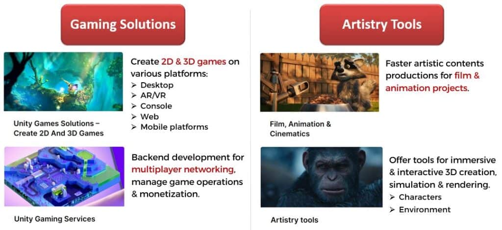 Unity Gaming Solution and Artistry Tools
