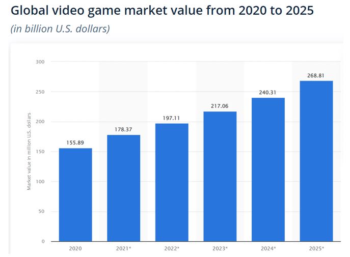 Global Video Game Market Value