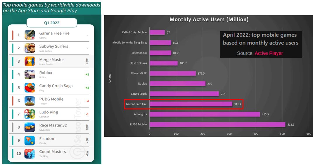 Garena Monthly Active Users