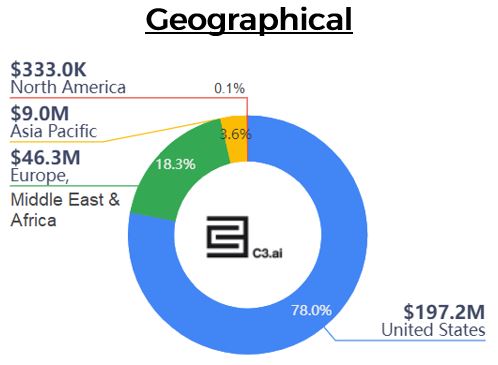 Geographical region