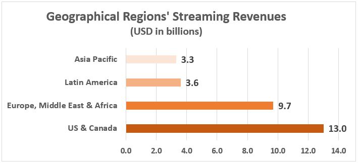 Netflix Streaming Revenues From 4 Geographical Regions In 2021