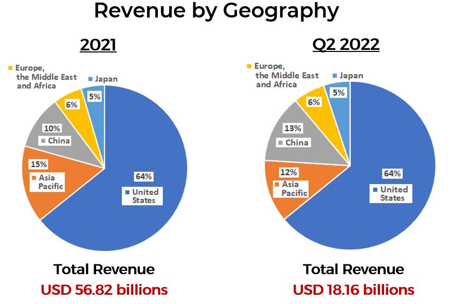 Revenue By Geography