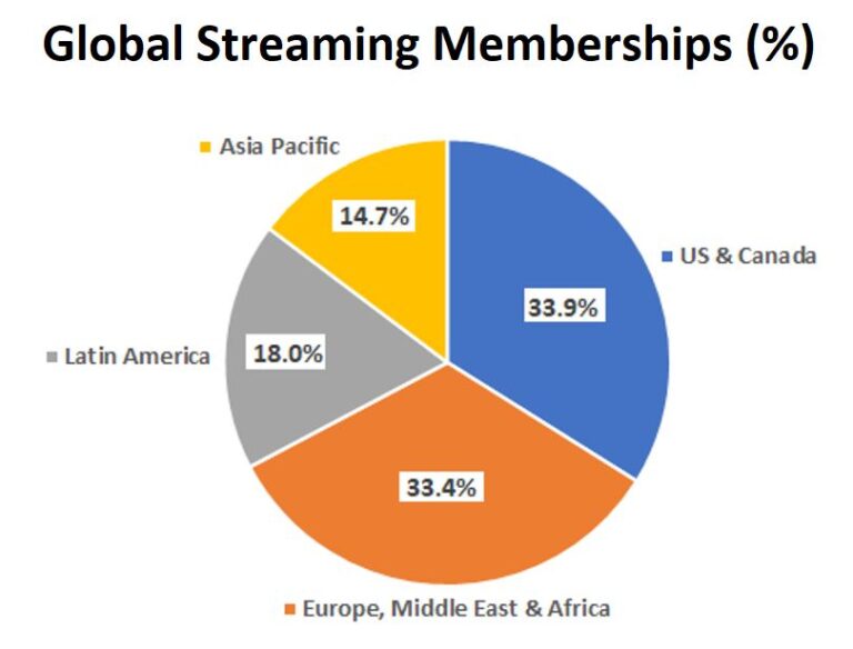 Netflix - Global Streaming Memberships