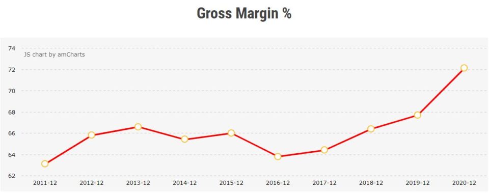 Gross Margin