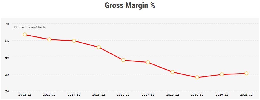 Gross Margin