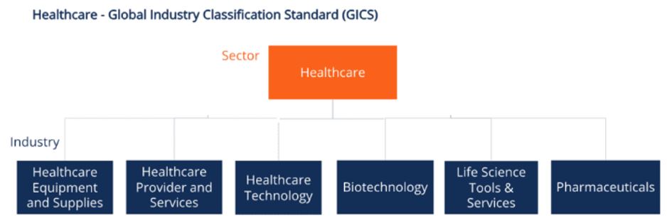 Healthcare Global Industry Classification Standard