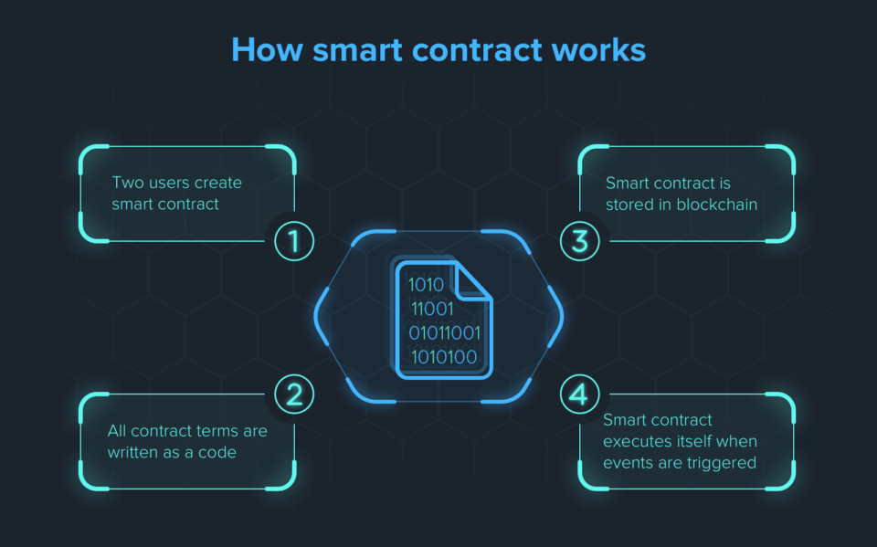 How Smart Contracts Work