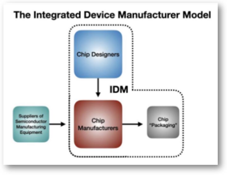 Integrated Device Manufacturer Model