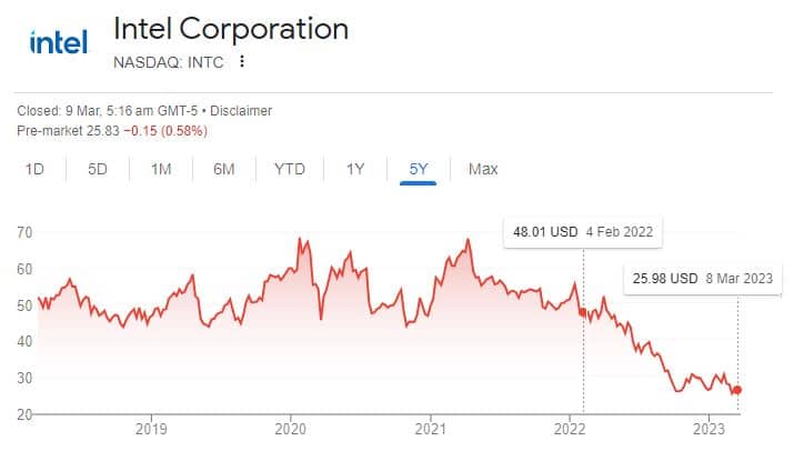 Intel share price