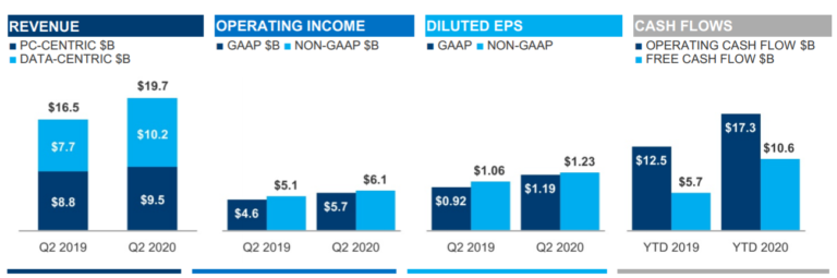 Revenue, Operating Income, Diluted EPS, Cash Flow