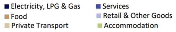 Inflation category