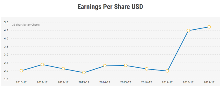 Earnings Per Share Trend