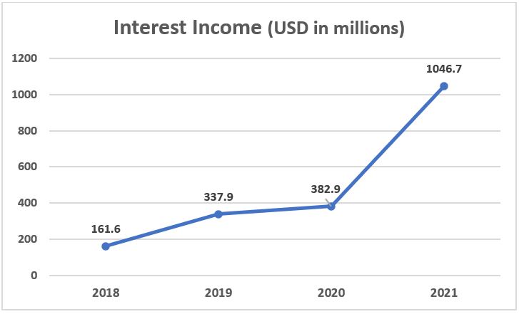 NuBank Interest Income