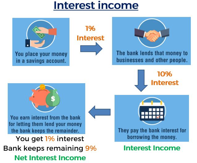 Interest Income