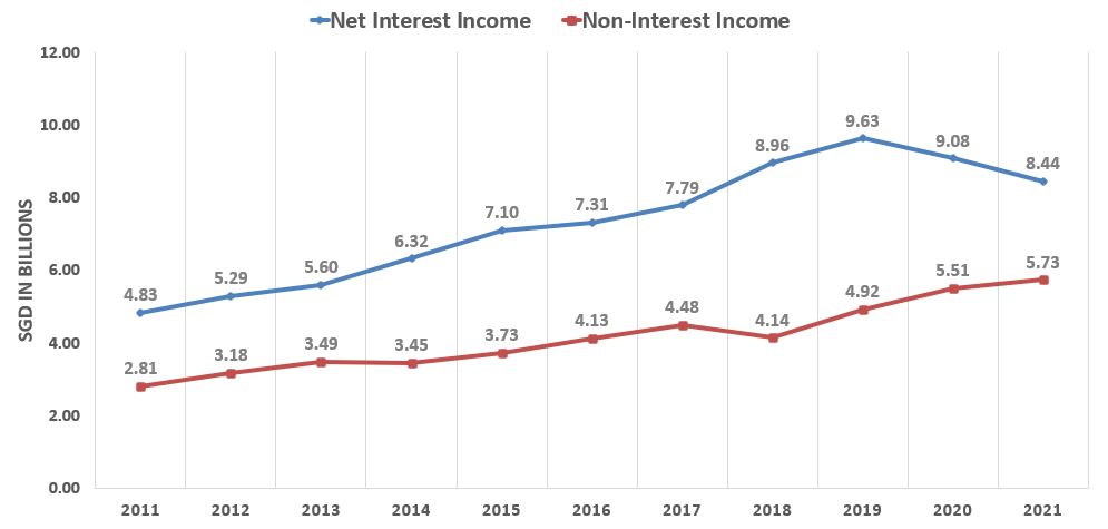 Net Interest Income Vs Non-Interest Income