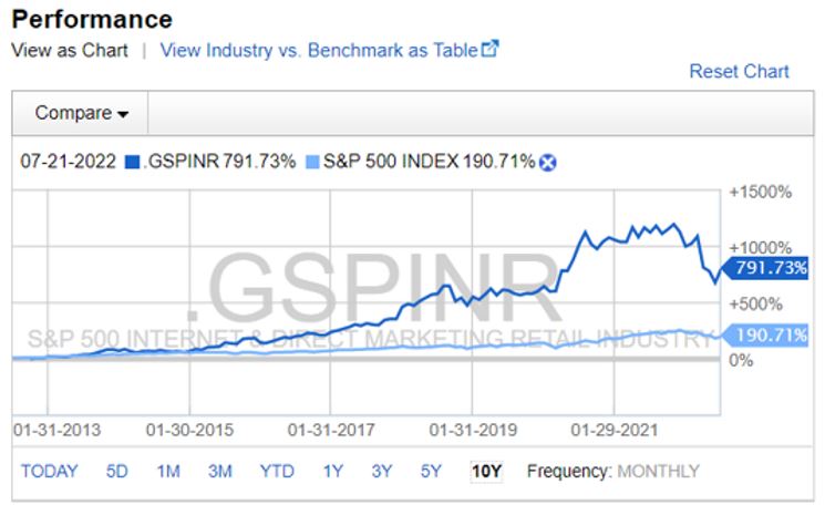 Internet Retail Performance