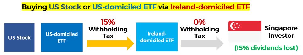 Irish Domiciled ETF