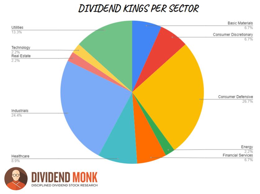 Dividend Monk - Dividend Kings Per Sector
