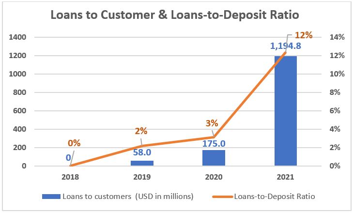 NuBank Loans To Customer & Loans To Deposit Ratio
